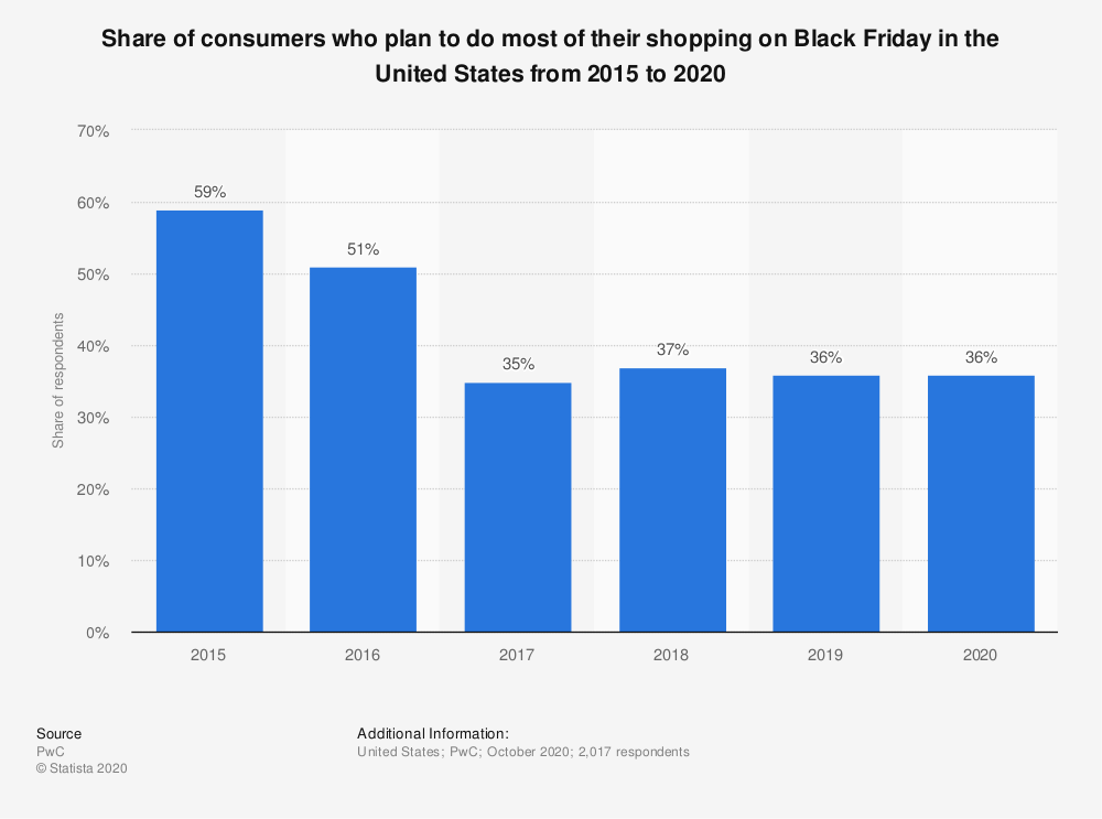 Figure: The sales on black friday from 2015 to 2020