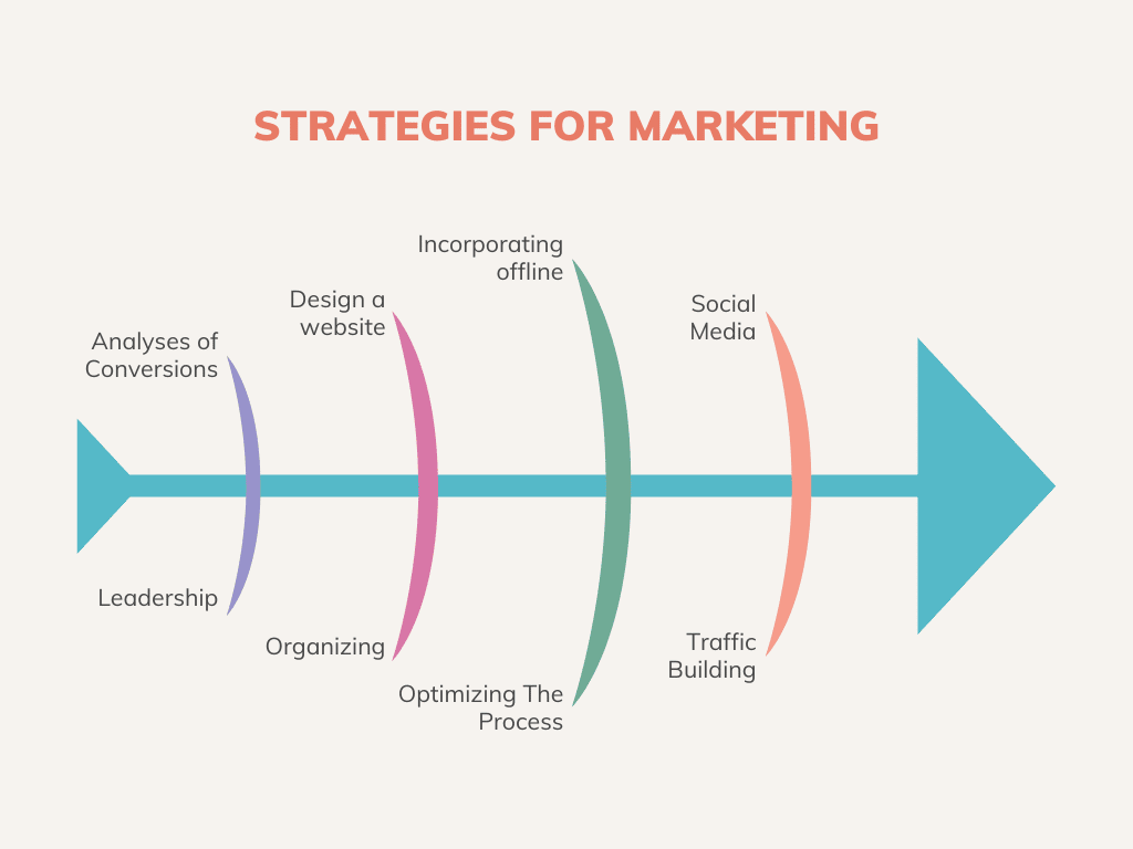 Strategies for marketing